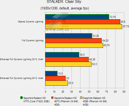 ATI Radeon HD 4770 v testu: STALKER Clear Sky