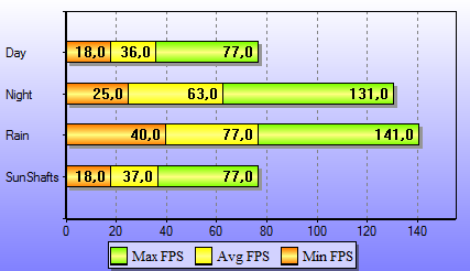 ATI Radeon HD 4770 v testu: STALKER Clear Sky (def, full dyn, 0x