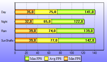 ATI Radeon HD 4770 v testu: STALKER Clear Sky (def, obj dyn, 0xa