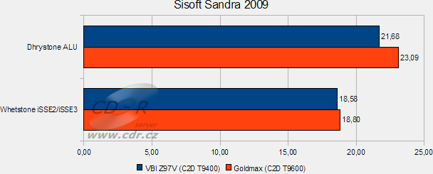 Goldmax Storm: Sisoft Sandra 2009 Arithmetics