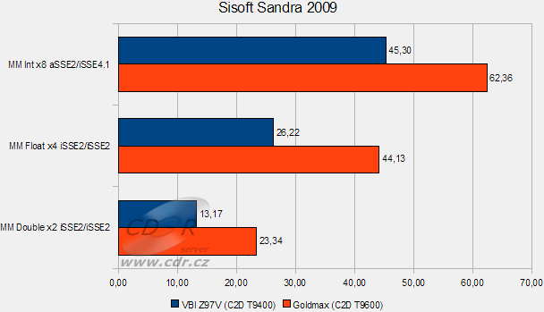 Goldmax Storm: Sisoft Sandra 2009 Multimedia