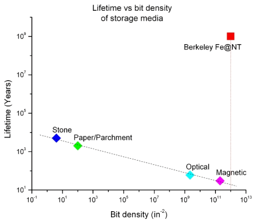 Graf závislosti kapacity na životnosti záznamu