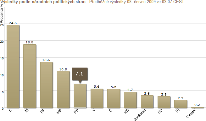 Výsledky voleb do Evropského parlamentu 2009 - Švédsko