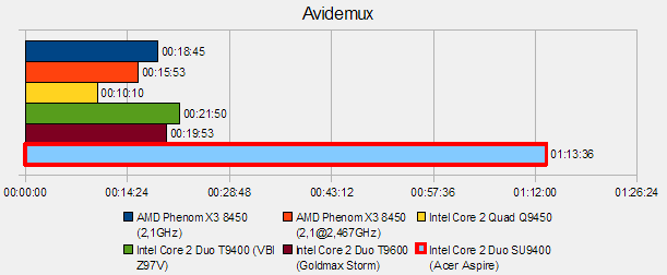 Acer Aspire 5810T Timeline: Avidemux