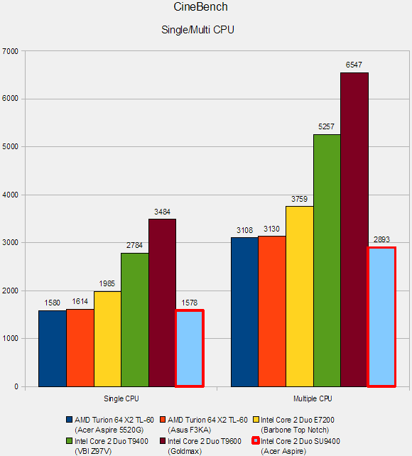 Acer Aspire 5810T Timeline: CineBench