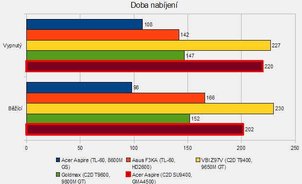 Acer Aspire 5810T Timeline: nabíjení