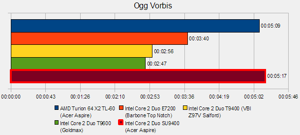 Acer Aspire 5810T Timeline: OggDropXPd