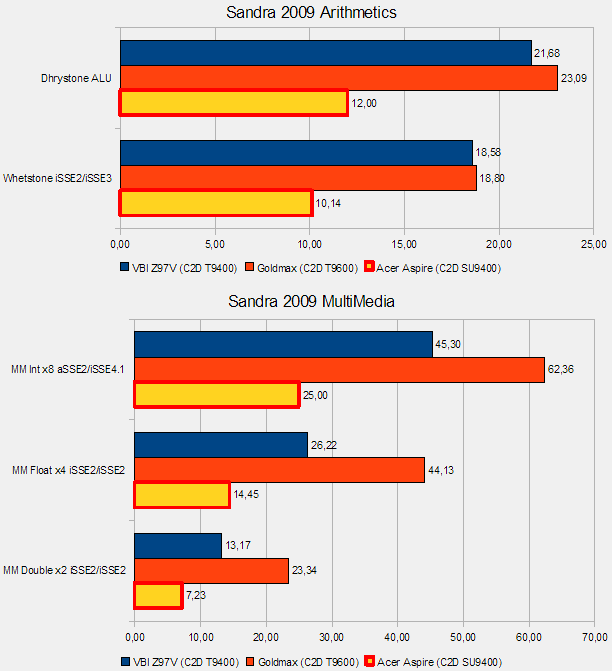 Acer Aspire 5810T Timeline: Sandra 2009