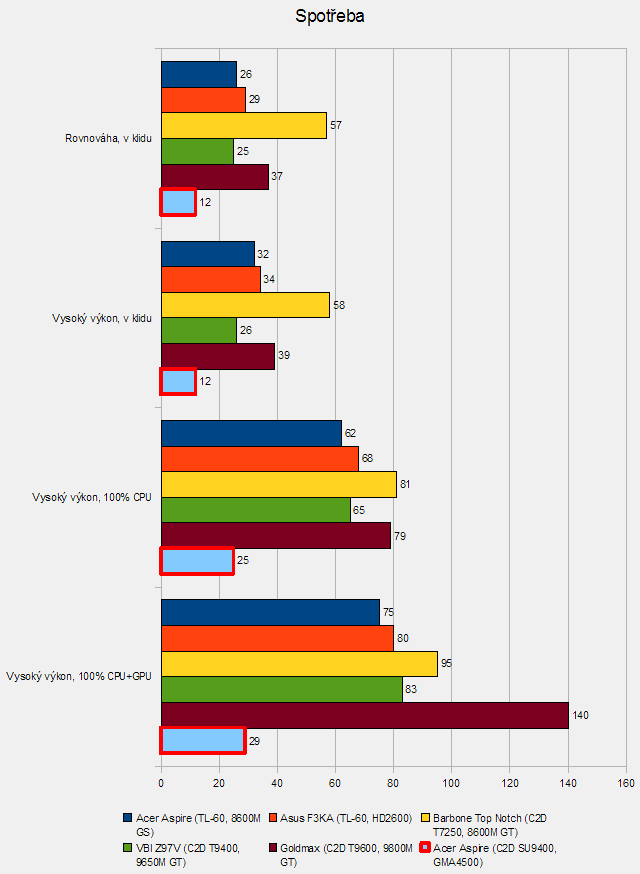 Acer Aspire 5810T Timeline: spotřeba