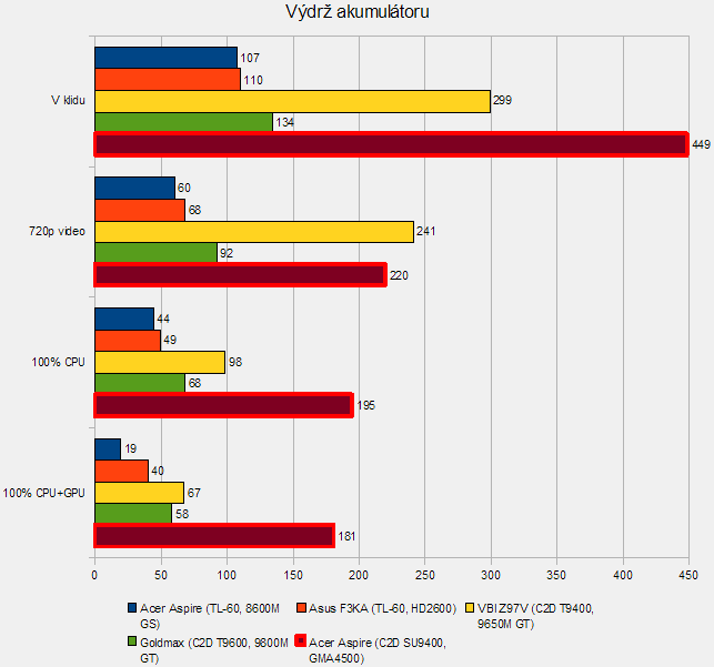 Acer Aspire 5810T Timeline: výdrž akumulátoru