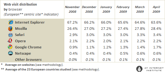 Podíl webových prohlížečů v Evropě dle AT Internet Institute - listopad 2008 - duben 2009