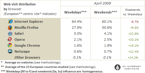 Podíl webových prohlížečů v Evropě dle AT Internet Institute - přes týden a o víkendu - duben 2009