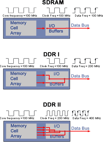 SDRAM vs. DDR I vs. DDR II