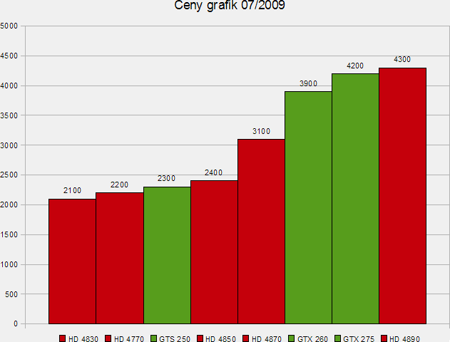 Ceny grafik 07/2009