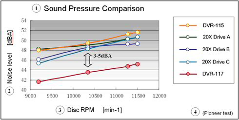 Pioneer: porovnání hlučnosti