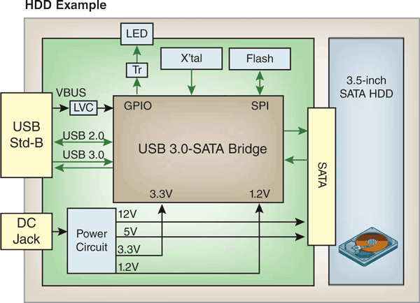 Fujitsu USB 3.0-SATA Bridge MB86C30A - příklad externího USB 3.0 HDD