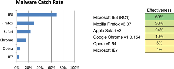 NSS Labs: Malware Catch Rate - Q1 2009