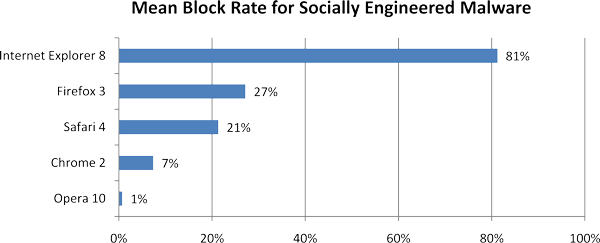 NSS Labs: Mean Block Rate for Socially Engineered Malware