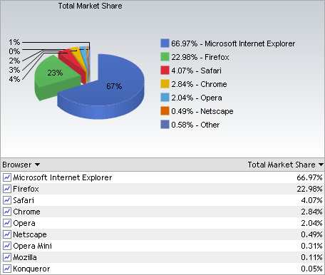 Podíl webových prohlížečů - srpen 2009 - NetApplications