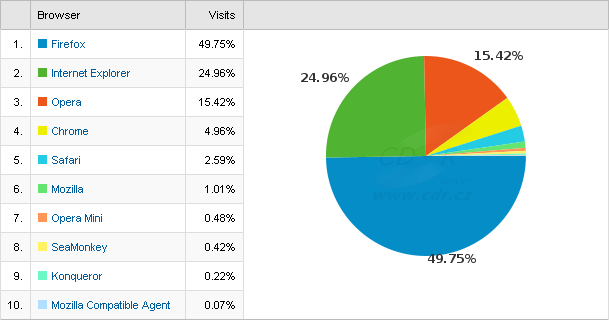 Podíl webových prohlížečů na CD-R serveru - srpen 2009