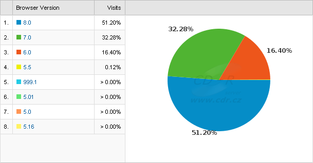 Podíl verzí prohlížeče Internet Explorer na CD-R serveru - srpen 2009