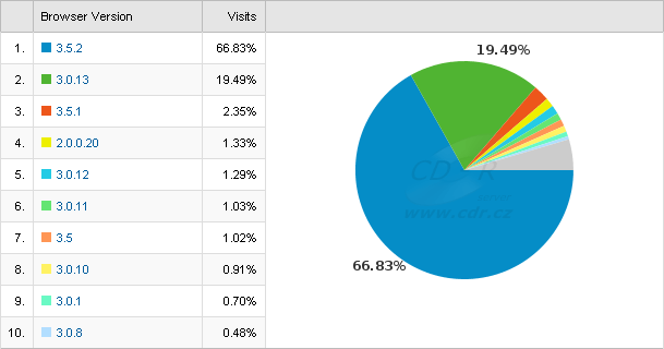 Podíl verzí prohlížeče Mozilla Firefox na CD-R serveru - srpen 2009