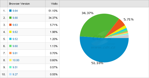 Podíl verzí prohlížeče Opera na CD-R serveru - srpen 2009