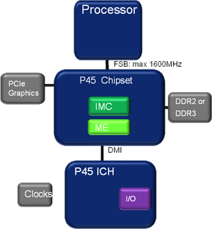 Popis platformy Intel P45 + Core 2