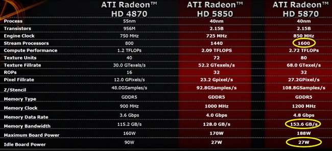 ATI uvedla Radeony HD 5800 - parametry
