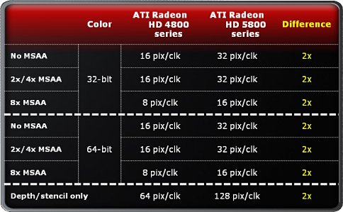 ATI uvedla Radeony HD 5800 - Render Back-Ends, srovnání