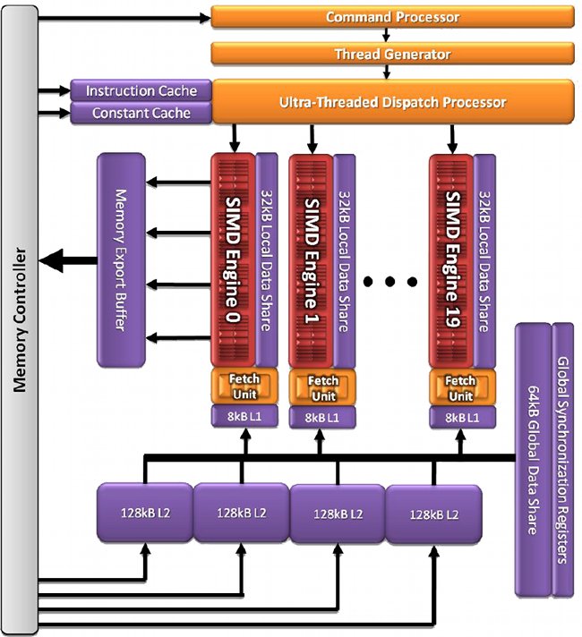 ATI uvedla Radeony HD 5800 - stream computing