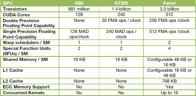 Nvidia představila Fermi: srovnání G80, GT200, Fermi