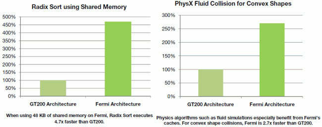 Nvidia představila Fermi: porovnání výkonu