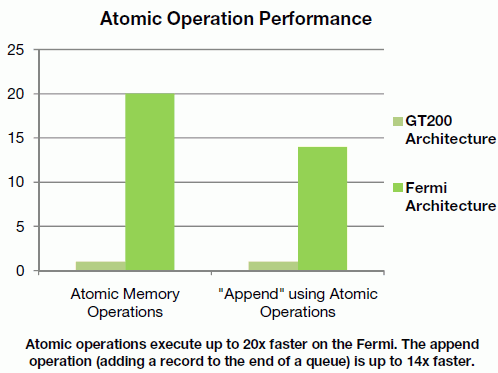 Nvidia představila Fermi: porovnání výkonu atomických operací