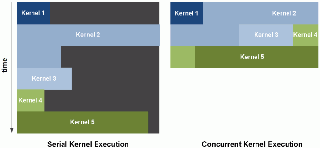 Nvidia představila Fermi: souběžné vykonávání kernelů