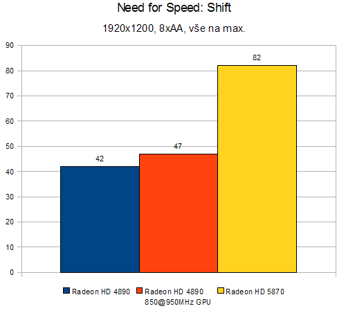 Asus Radeon HD 5870 v testu: Need for Speed Shift