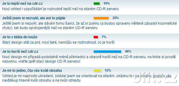 Výsledky ankety o vzhledu serveru Deep in IT na serveru Deep in IT