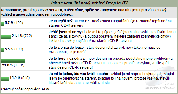 Výsledky ankety o vzhledu serveru Deep in IT na CD-R serveru