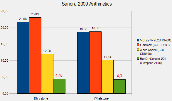 BenQ nScreen i221: Sandra 2009 Arithmetics