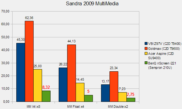 BenQ nScreen i221: Sandra 2009 MultiMedia