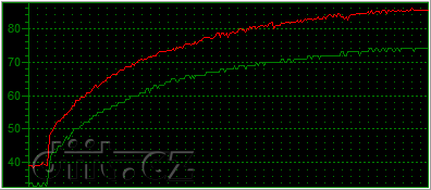 Phenom X4 125W vs. Phenom II X4 65W