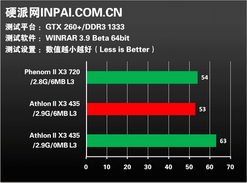 Athlon II X3 s odemčenou L3 cache: benchmark WinRAR 3.9