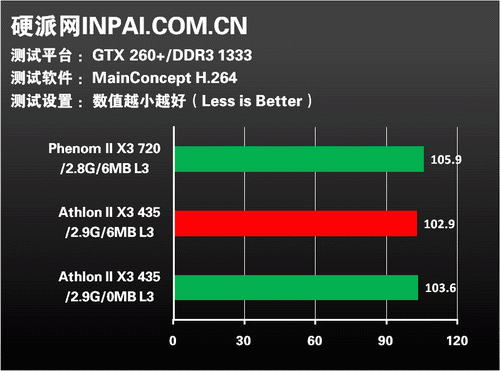 Athlon II X3 s odemčenou L3 cache: benchmark MainConcept H264 encoder