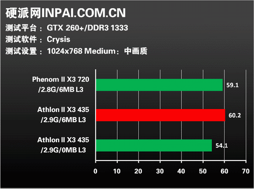 Athlon II X3 s odemčenou L3 cache: benchmark Crysis