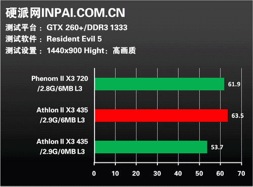 Athlon II X3 s odemčenou L3 cache: benchmark Resident Evil 5