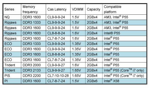 G.Skill specifikace pamětí DDR3