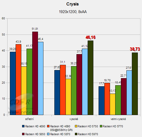 Sapphire Radeon HD 5970: Crysis