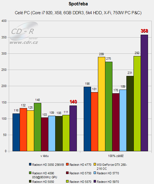 Sapphire Radeon HD 5970: spotřeba