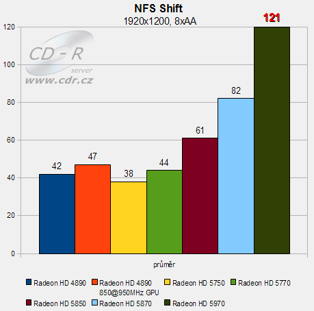 Sapphire Radeon HD 5970: NFS Shift