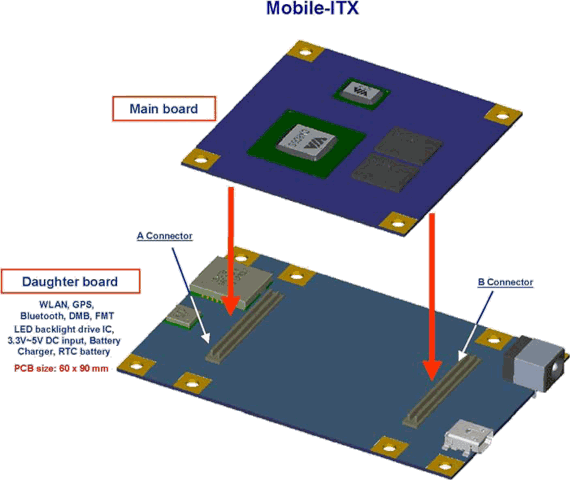 VIA Mobile-ITX + Daughterboard